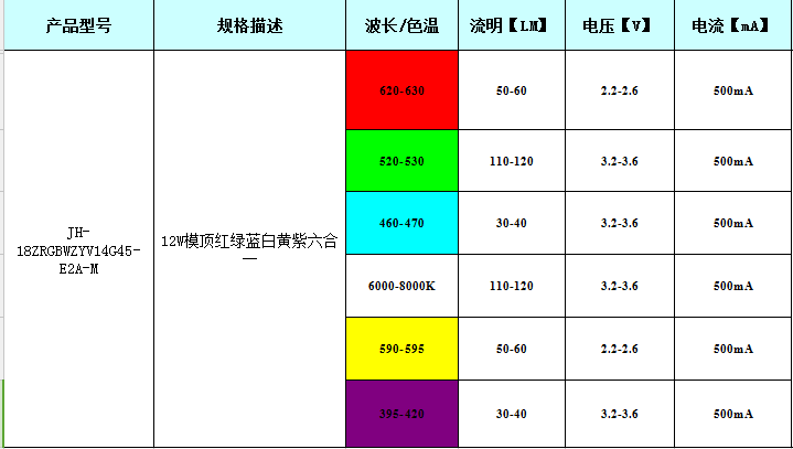 6色仿流明LED燈珠參數(shù)