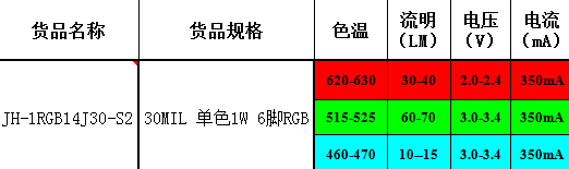 RGB三色合一LED燈珠參數(shù)